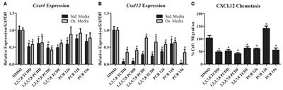 Environmental Factors Impacting Bone-Relevant Chemokines